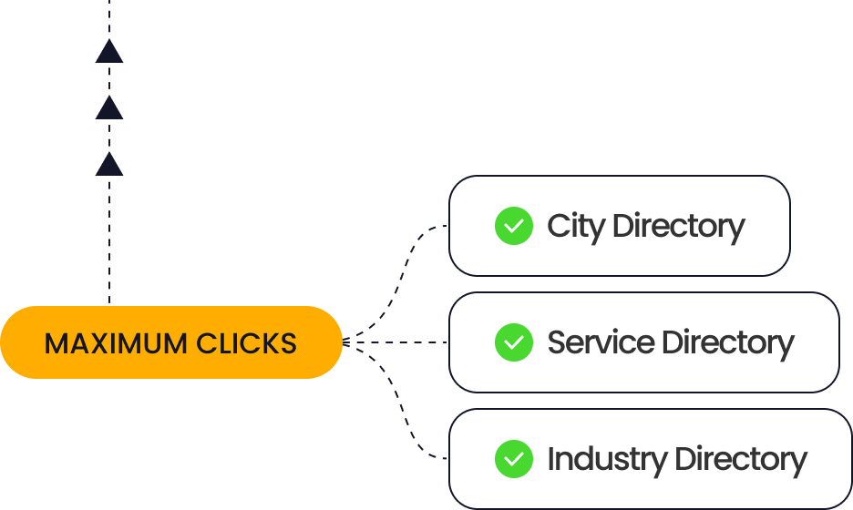 clicks that agencies receive